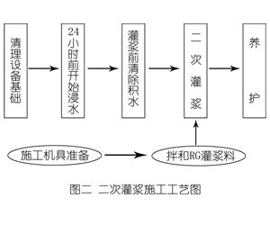 高密灌浆料施工工艺—文字完整版